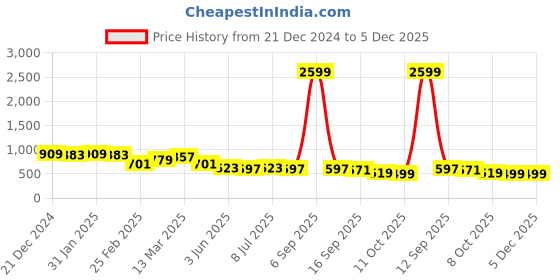 myntra.com Anouk Men Opaque Striped Casual Shirt anouk Price History Graph from 21 Dec 2024 to 5 Dec 2025