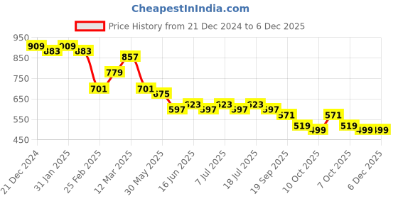 myntra.com Anouk Men Opaque Striped Casual Shirt anouk Price History Graph from 21 Dec 2024 to 5 Dec 2025