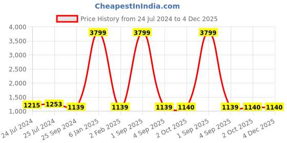 myntra.com Anouk Men Orange Floral Printed Regular Pure Cotton Kurta with Churidar anouk Price History Graph from 24 Jul 2024 to 4 Dec 2025