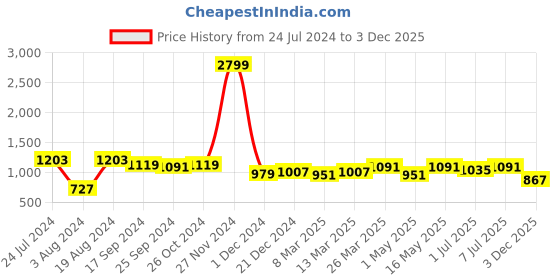myntra.com Anouk Men Orange Solid Suede Finish Tasselled Loafers anouk Price History Graph from 24 Jul 2024 to 3 Dec 2025
