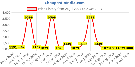 myntra.com Anouk Men Orange Woven Design Kurta with Pyjamas anouk Price History Graph from 24 Jul 2024 to 2 Oct 2025