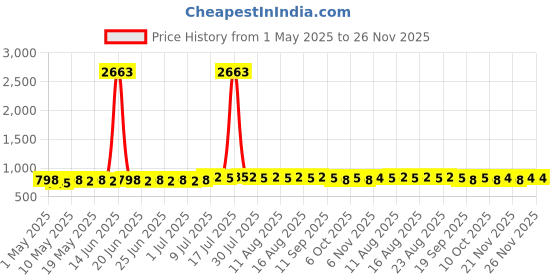 myntra.com Anouk Men Paisley Printed Cotton Short Kurta anouk Price History Graph from 1 May 2025 to 25 Nov 2025