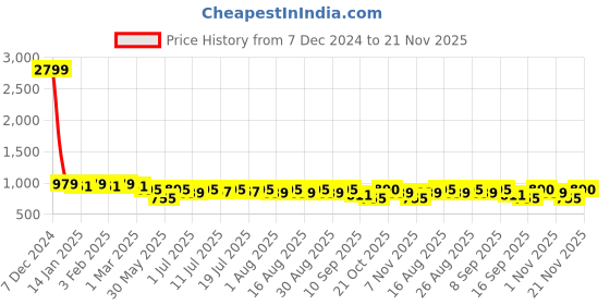 myntra.com Anouk Men Paisley Printed Kurta anouk Price History Graph from 7 Dec 2024 to 21 Nov 2025