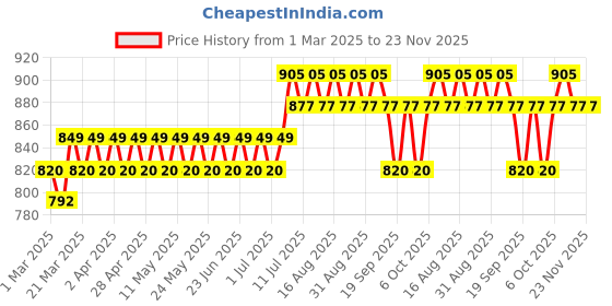 myntra.com Anouk Men Paisley Printed Kurta anouk Price History Graph from 1 Mar 2025 to 22 Nov 2025