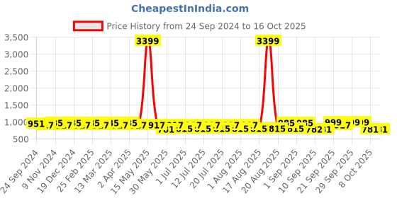 myntra.com Anouk Men Paisley Printed Regular Kurta with Pyjamas anouk Price History Graph from 24 Sep 2024 to 16 Oct 2025