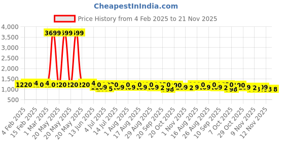 myntra.com Anouk Men Paisley Printed Regular Kurta with Pyjamas anouk Price History Graph from 4 Feb 2025 to 20 Nov 2025