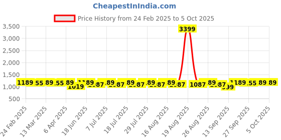 myntra.com Anouk Men Paisley Printed Regular Kurta with Pyjamas anouk Price History Graph from 24 Feb 2025 to 5 Oct 2025