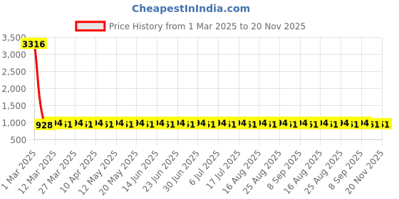 myntra.com Anouk Men Paisley Printed Regular Kurta with Pyjamas anouk Price History Graph from 1 Mar 2025 to 20 Nov 2025