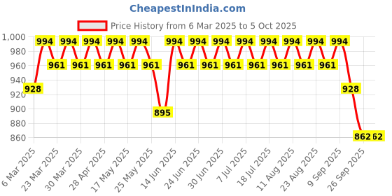 myntra.com Anouk Men Paisley Printed Regular Kurta with Pyjamas anouk Price History Graph from 6 Mar 2025 to 5 Oct 2025
