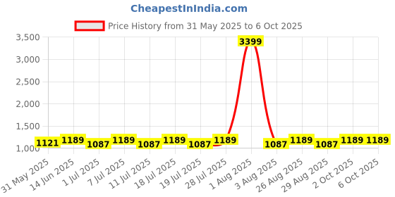 myntra.com Anouk Men Paisley Printed Regular Kurta with Pyjamas anouk Price History Graph from 31 May 2025 to 5 Oct 2025