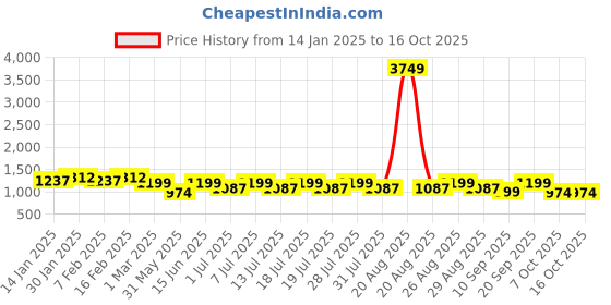 myntra.com Anouk Men Paisley Printed Regular Sequinned Kurta with Pyjamas anouk Price History Graph from 14 Jan 2025 to 15 Oct 2025