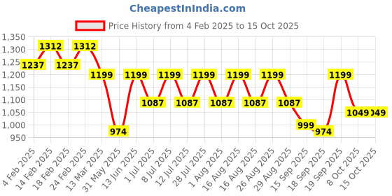 myntra.com Anouk Men Paisley Printed Regular Sequinned Kurta with Pyjamas anouk Price History Graph from 4 Feb 2025 to 15 Oct 2025