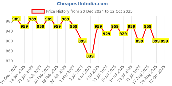 myntra.com Anouk Men Paisley Printed Sequinned Kurta anouk Price History Graph from 20 Dec 2024 to 11 Oct 2025