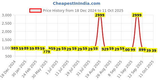 myntra.com Anouk Men Paisley Printed Sequinned Kurta anouk Price History Graph from 18 Dec 2024 to 11 Oct 2025