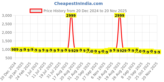 myntra.com Anouk Men Paisley Printed Sequinned Kurta anouk Price History Graph from 20 Dec 2024 to 20 Nov 2025