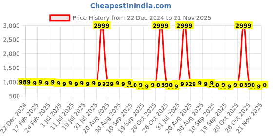 myntra.com Anouk Men Paisley Printed Sequinned Kurta anouk Price History Graph from 22 Dec 2024 to 21 Nov 2025
