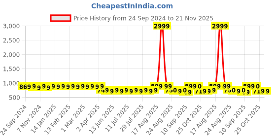 myntra.com Anouk Men Paisley Printed Thread Work Kurta anouk Price History Graph from 24 Sep 2024 to 20 Nov 2025