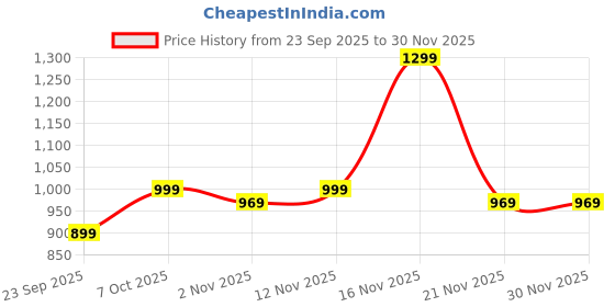 myntra.com Anouk Men Peach & Pink Striped Mandarin Collar Viscose Rayon Straight Kurta anouk Price History Graph from 23 Sep 2025 to 30 Nov 2025