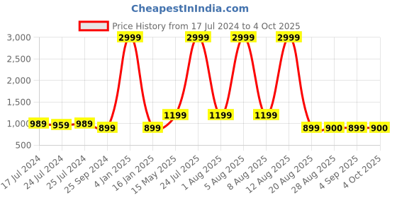myntra.com Anouk Men Peach-Coloured Woven Design Pure Cotton Kurta with Pyjamas anouk Price History Graph from 17 Jul 2024 to 4 Oct 2025