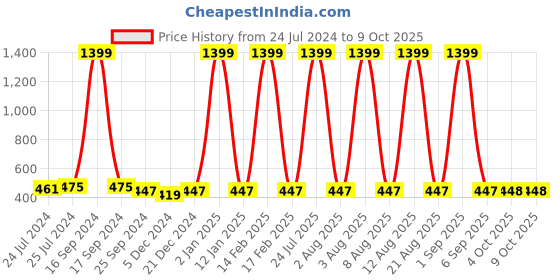 myntra.com Anouk Men Peach-Coloured Woven Design Short Kurta anouk Price History Graph from 24 Jul 2024 to 8 Oct 2025