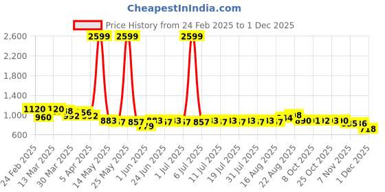 myntra.com Anouk Men Pink and White Ethnic Motifs Embroidered Thread Work Straight Kurta anouk Price History Graph from 24 Feb 2025 to 1 Dec 2025