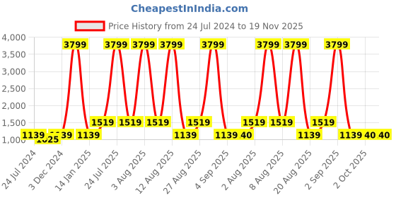 myntra.com Anouk Men Pink & Yellow Woven Design Jacquard Silk Nehru Jacket anouk Price History Graph from 24 Jul 2024 to 19 Nov 2025