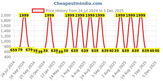 myntra.com Anouk Men Pink Cotton Silk Kurta anouk Price History Graph from 24 Jul 2024 to 5 Dec 2025