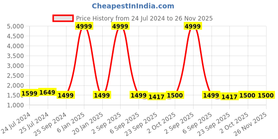 myntra.com Anouk Men Pink Ethnic Motifs Embroidered Pure Cotton Kurta with Pyjamas anouk Price History Graph from 24 Jul 2024 to 25 Nov 2025