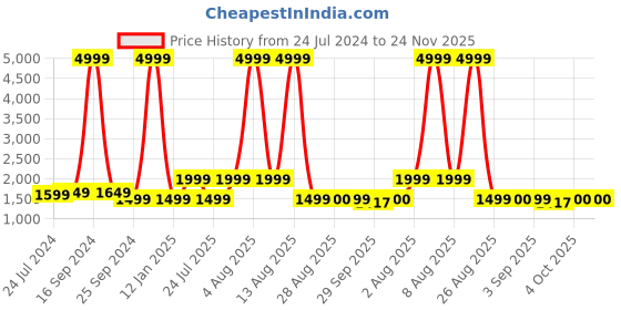 myntra.com Anouk Men Pink Ethnic Motifs Embroidered Pure Cotton Kurta with Pyjamas anouk Price History Graph from 24 Jul 2024 to 23 Nov 2025