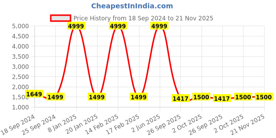 myntra.com Anouk Men Pink Ethnic Motifs Embroidered Pure Cotton Kurta with Pyjamas anouk Price History Graph from 18 Sep 2024 to 20 Nov 2025