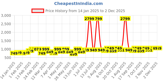 myntra.com Anouk Men Polka Dot Kurta anouk Price History Graph from 14 Jan 2025 to 1 Dec 2025