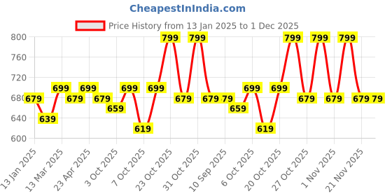 myntra.com Anouk Men Polka Dot Printed Pure Cotton Kurta anouk Price History Graph from 13 Jan 2025 to 1 Dec 2025
