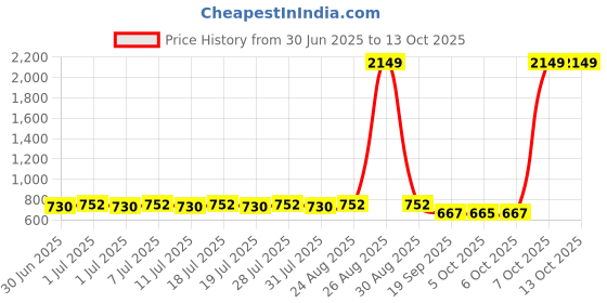 myntra.com Anouk Men Printed Cotton Short Kurta anouk Price History Graph from 30 Jun 2025 to 12 Oct 2025
