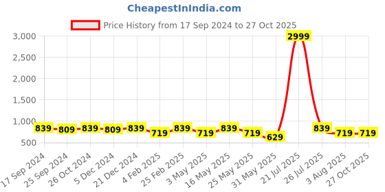 myntra.com Anouk Men Printed Espadrilles anouk Price History Graph from 17 Sep 2024 to 26 Oct 2025