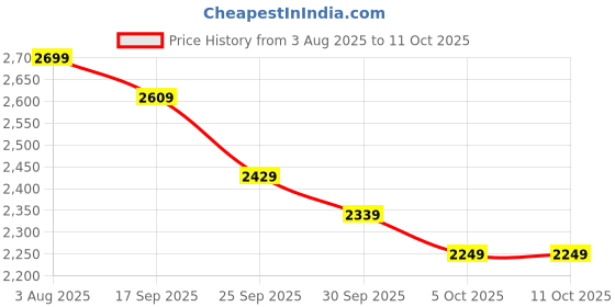 myntra.com Anouk Men Printed Jodhpuri Kurta with Pyjamas anouk Price History Graph from 3 Aug 2025 to 11 Oct 2025