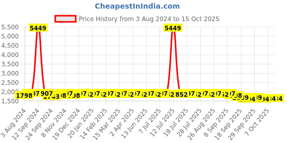 myntra.com Anouk Men Printed Keyhole Neck Anarkali Kurta anouk Price History Graph from 3 Aug 2024 to 15 Oct 2025