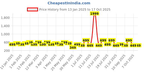 myntra.com Anouk Men Printed Kurta anouk Price History Graph from 13 Jan 2025 to 15 Oct 2025