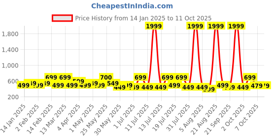 myntra.com Anouk Men Printed Kurta anouk Price History Graph from 14 Jan 2025 to 11 Oct 2025
