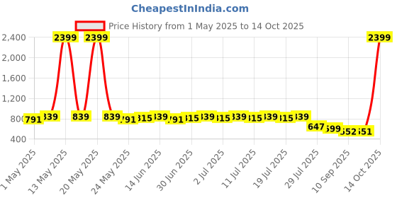 myntra.com Anouk Men Printed Kurta anouk Price History Graph from 1 May 2025 to 14 Oct 2025