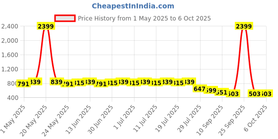 myntra.com Anouk Men Printed Kurta anouk Price History Graph from 1 May 2025 to 4 Oct 2025
