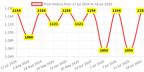 myntra.com Anouk Men Printed Kurta With Pyjamas anouk Price History Graph from 17 Jul 2024 to 18 Jul 2025
