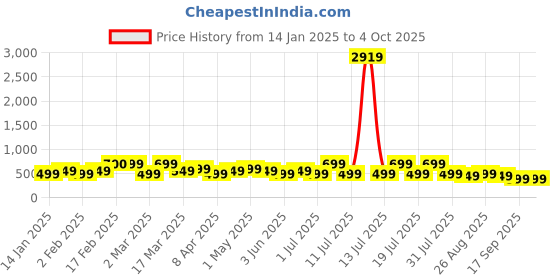 myntra.com Anouk Men Printed Liva Kurta anouk Price History Graph from 14 Jan 2025 to 4 Oct 2025