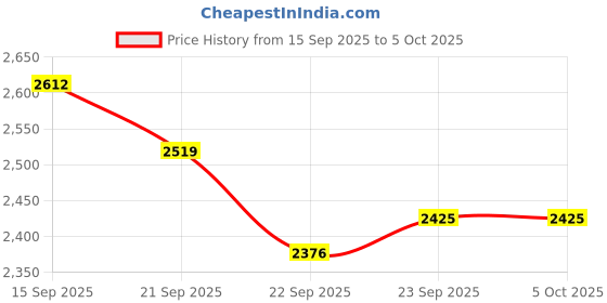 myntra.com Anouk Men Printed Mandarin Collar Kurta Sets With Nehru jacket anouk Price History Graph from 15 Sep 2025 to 4 Oct 2025