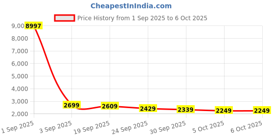 myntra.com Anouk Men Printed Mandarin Collar Regular Kurta with Pyjamas anouk Price History Graph from 1 Sep 2025 to 5 Oct 2025