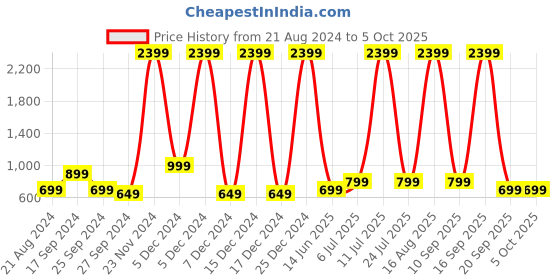 myntra.com Anouk Men Printed Nehru Jacket anouk Price History Graph from 21 Aug 2024 to 4 Oct 2025