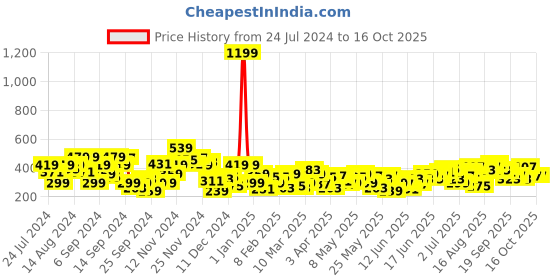 myntra.com Anouk Men Printed Pure Cotton Kurta anouk Price History Graph from 24 Jul 2024 to 15 Oct 2025