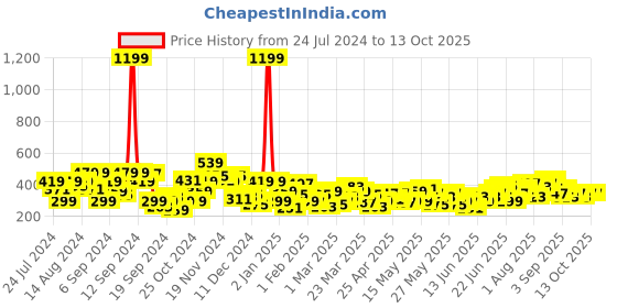 myntra.com Anouk Men Printed Pure Cotton Kurta anouk Price History Graph from 24 Jul 2024 to 13 Oct 2025