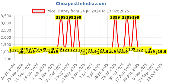 myntra.com Anouk Men Printed Pure Cotton Kurta with Dhoti Pants anouk Price History Graph from 24 Jul 2024 to 12 Oct 2025