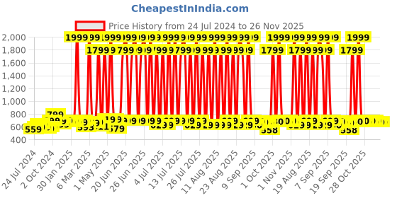 myntra.com Anouk Men Printed Pure Cotton Straight Kurta anouk Price History Graph from 24 Jul 2024 to 25 Nov 2025