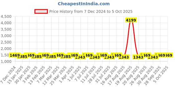 myntra.com Anouk Men Printed Regular Chikankari Kurta with Pyjamas anouk Price History Graph from 7 Dec 2024 to 5 Oct 2025